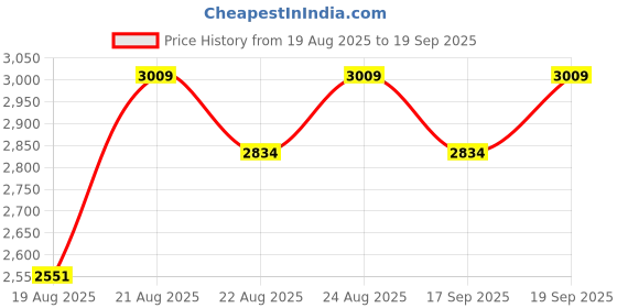 ajio.com ministitch Girls Embellished Gown Dress ministitch Price History Graph from 19 Aug 2025 to 19 Sep 2025