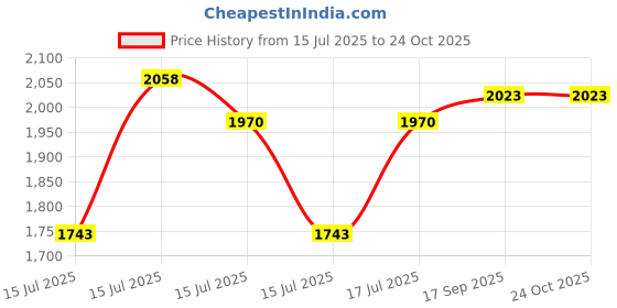 ajio.com ministitch Girls Floral Fit And Flare Dress ministitch Price History Graph from 15 Jul 2025 to 23 Oct 2025