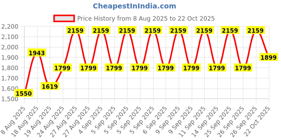 ajio.com ministitch Girls Floral Fit And Flare Dress ministitch Price History Graph from 8 Aug 2025 to 22 Oct 2025