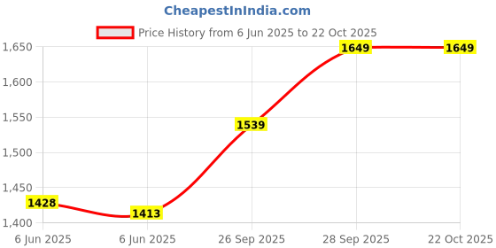 ajio.com ministitch Girls Printed Top & Pants Set ministitch Price History Graph from 6 Jun 2025 to 21 Oct 2025