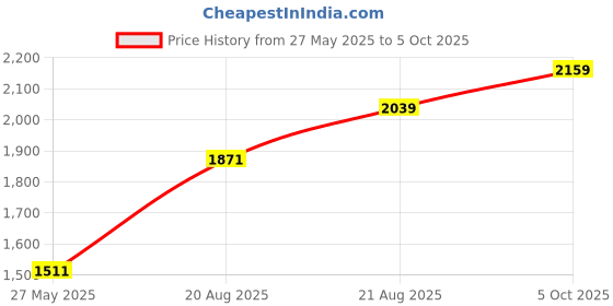 ajio.com ministitch Girls Printed Top with Pants & Jacket ministitch Price History Graph from 27 May 2025 to 5 Oct 2025