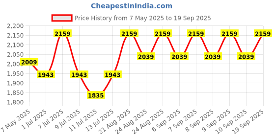 ajio.com ministitch Girls Ruffles Fit and Flare Dress ministitch Price History Graph from 7 May 2025 to 19 Sep 2025