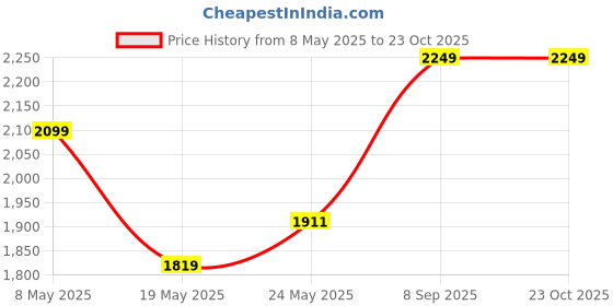 ajio.com ministitch Girls Ruffles Fit and Flare Dress ministitch Price History Graph from 8 May 2025 to 22 Oct 2025