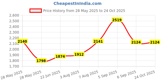 ajio.com ministitch Girls Ruffles Fit and Flare Dress ministitch Price History Graph from 28 May 2025 to 22 Oct 2025