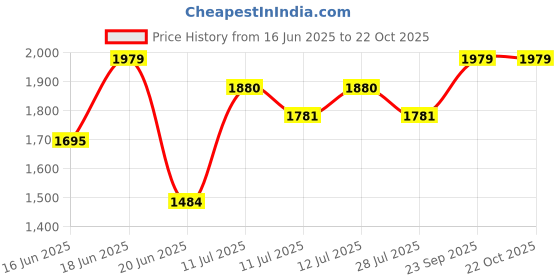 ajio.com ministitch Girls Ruffles Fit and Flare Dress ministitch Price History Graph from 16 Jun 2025 to 22 Oct 2025