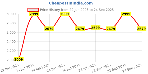 ajio.com ministitch Girls Ruffles Gown Dress ministitch Price History Graph from 22 Jun 2025 to 24 Sep 2025