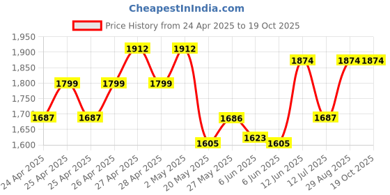 ajio.com ministitch Graphic Print T-Shirt & Jacket with Flap Pockets ministitch Price History Graph from 24 Apr 2025 to 19 Oct 2025