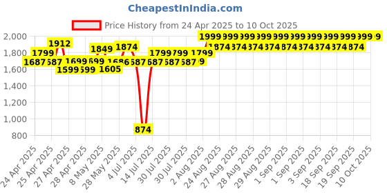 ajio.com ministitch Graphic Print T-Shirt & Jacket with Flap Pockets ministitch Price History Graph from 24 Apr 2025 to 9 Oct 2025