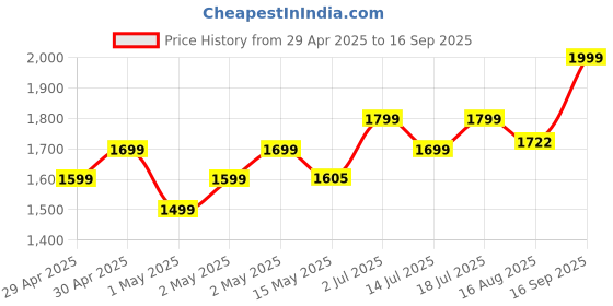ajio.com ministitch Jacket with Flap Pockets ministitch Price History Graph from 29 Apr 2025 to 16 Sep 2025