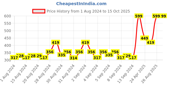 ajio.com h by hamleys Minnie & Friends Print Shorts h by hamleys Price History Graph from 1 Aug 2024 to 14 Oct 2025