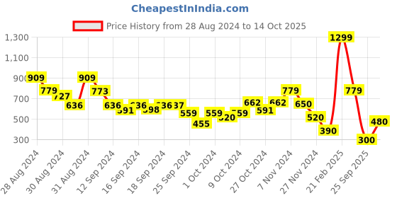 ajio.com blue giraffe Minnie & Mickey Mouse Print Flat-Front Shorts blue giraffe Price History Graph from 28 Aug 2024 to 14 Oct 2025