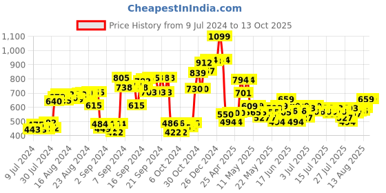 ajio.com Minnie Bring Bring Backpack minnie Price History Graph from 9 Jul 2024 to 13 Oct 2025