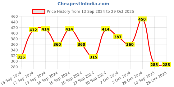 ajio.com minnie Graphic Print Round Neck Top minnie Price History Graph from 13 Sep 2024 to 28 Oct 2025