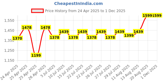 ajio.com Minnie Heart 14 Backpack minnie Price History Graph from 24 Apr 2025 to 29 Nov 2025