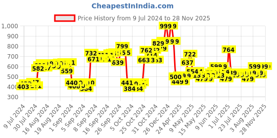 ajio.com Minnie Heart Backpack minnie Price History Graph from 9 Jul 2024 to 28 Nov 2025