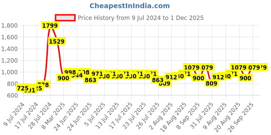 ajio.com Minnie Heart Backpack minnie Price History Graph from 9 Jul 2024 to 1 Dec 2025