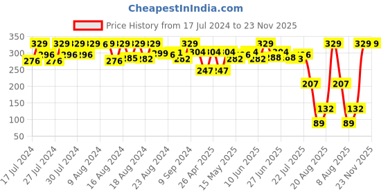 ajio.com minnie Minni Mouse Multilayer Pencil Box minnie Price History Graph from 17 Jul 2024 to 22 Nov 2025