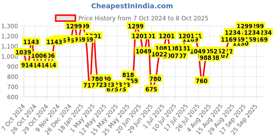 ajio.com disney Minnie Mouse Bolster disney Price History Graph from 7 Oct 2024 to 8 Oct 2025