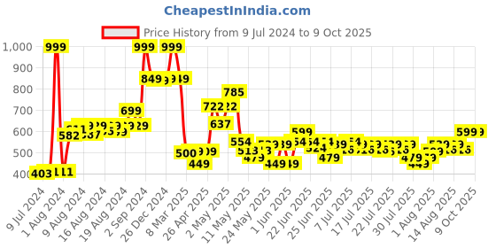 ajio.com Minnie Mouse Print 14" Backpack minnie Price History Graph from 9 Jul 2024 to 7 Oct 2025