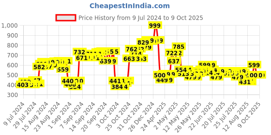 ajio.com Minnie Mouse Print Backpack minnie Price History Graph from 9 Jul 2024 to 9 Oct 2025