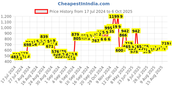 ajio.com simba Minnie Mouse Print Backpack simba Price History Graph from 17 Jul 2024 to 6 Oct 2025