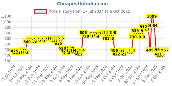 ajio.com simba Minnie Mouse Print Backpack simba Price History Graph from 17 Jul 2024 to 6 Oct 2025