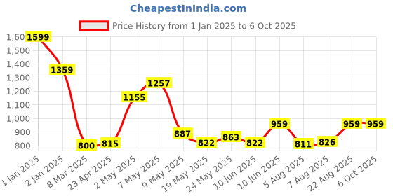 ajio.com simba Minnie Mouse Print Backpack simba Price History Graph from 1 Jan 2025 to 6 Oct 2025