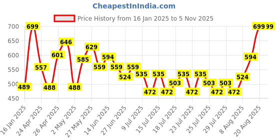ajio.com mini klub Minnie Mouse Print Cold-Shoulder Top mini klub Price History Graph from 16 Jan 2025 to 5 Nov 2025