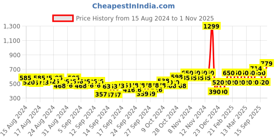 ajio.com gap kids Minnie Mouse Print Cotton T-Shirt gap kids Price History Graph from 15 Aug 2024 to 1 Nov 2025