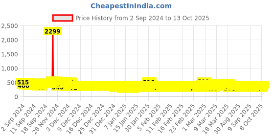 ajio.com kuchipoo Minnie Mouse Print Crew-Neck Sweatshirt kuchipoo Price History Graph from 2 Sep 2024 to 13 Oct 2025