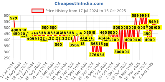 ajio.com gap kids Minnie Mouse Print Flared Skirt gap kids Price History Graph from 17 Jul 2024 to 15 Oct 2025