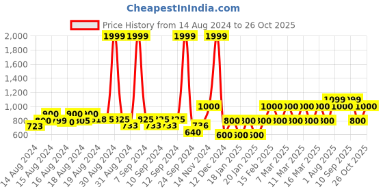 ajio.com gap kids Minnie Mouse Print Hoodie gap kids Price History Graph from 14 Aug 2024 to 26 Oct 2025