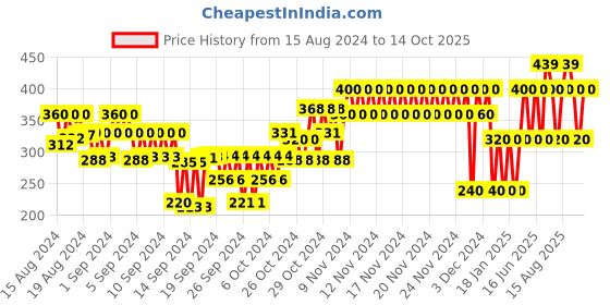 ajio.com gap kids Minnie Mouse Print Leggings gap kids Price History Graph from 15 Aug 2024 to 14 Oct 2025