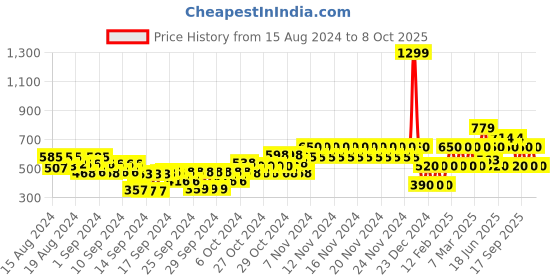 ajio.com gap kids Minnie Mouse Print Leggings gap kids Price History Graph from 15 Aug 2024 to 8 Oct 2025