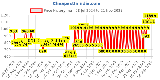 ajio.com h by hamleys Minnie Mouse Print Round-Neck Sweatshirt h by hamleys Price History Graph from 28 Jul 2024 to 21 Nov 2025