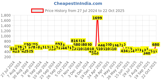 ajio.com lee cooper Minnie Mouse Print Round-Neck Sweatshirt lee cooper Price History Graph from 27 Jul 2024 to 22 Oct 2025