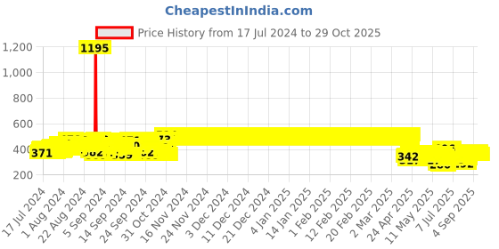 ajio.com wear your mind Minnie Mouse Print Round-Neck T-Shirt wear your mind Price History Graph from 17 Jul 2024 to 29 Oct 2025