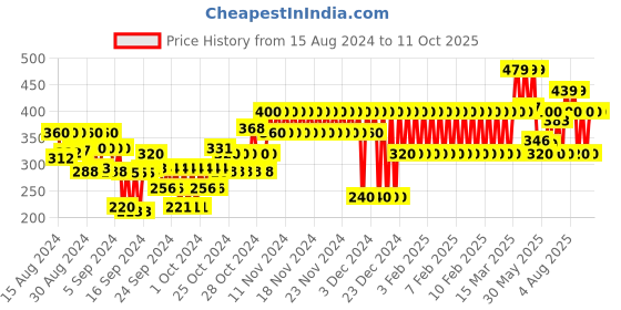 ajio.com gap kids Minnie Mouse Print Shorts gap kids Price History Graph from 15 Aug 2024 to 11 Oct 2025