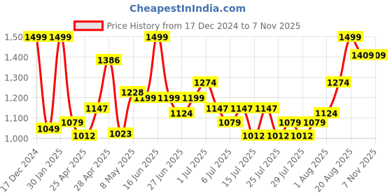 ajio.com mini klub Minnie Mouse Print Sleepsuit & Bodysuit with Bib mini klub Price History Graph from 17 Dec 2024 to 5 Nov 2025