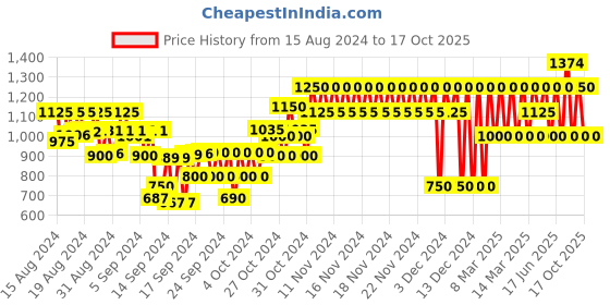 ajio.com gap kids Minnie Mouse Print Swimsuit gap kids Price History Graph from 15 Aug 2024 to 17 Oct 2025