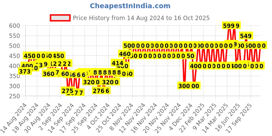 ajio.com gap kids Minnie Mouse Print T-Shirt gap kids Price History Graph from 14 Aug 2024 to 16 Oct 2025