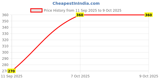 ajio.com wotnot by azorte Minnie Mouse Print T-Shirt & Shorts Set wotnot by azorte Price History Graph from 11 Sep 2025 to 7 Oct 2025