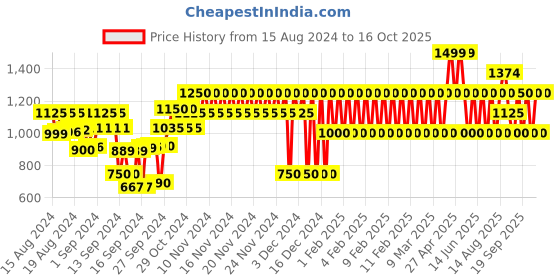ajio.com gap kids Minnie Mouse Print T-Shirt with Joggers gap kids Price History Graph from 15 Aug 2024 to 16 Oct 2025