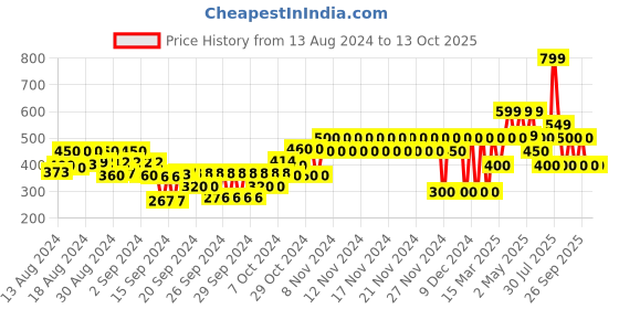 ajio.com gap kids Minnie Mouse Print Top gap kids Price History Graph from 13 Aug 2024 to 13 Oct 2025