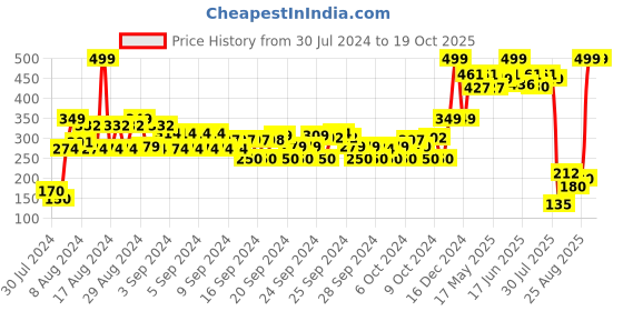 ajio.com disney Minnie-Mouse Print Water Bottle disney Price History Graph from 30 Jul 2024 to 19 Oct 2025