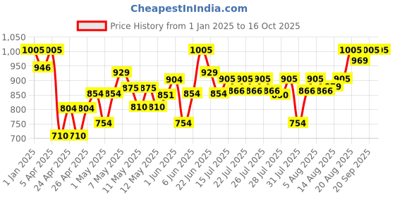 ajio.com kriiddaank Minnie Mouse Tea Party Set kriiddaank Price History Graph from 1 Jan 2025 to 16 Oct 2025