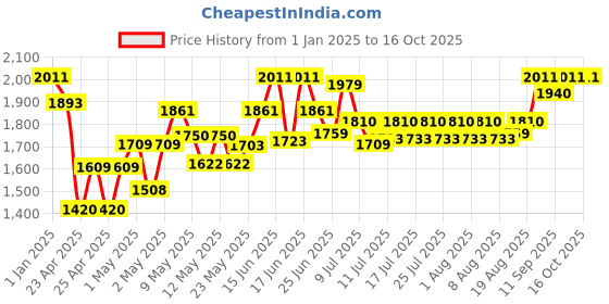 ajio.com kriiddaank Minnie Mouse Tea Trolley Set kriiddaank Price History Graph from 1 Jan 2025 to 16 Oct 2025