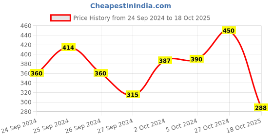 ajio.com minnie Relaxed Fit Top with Cartoon Print minnie Price History Graph from 24 Sep 2024 to 18 Oct 2025