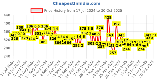 ajio.com scoobies Minny Binny Stapler scoobies Price History Graph from 17 Jul 2024 to 30 Oct 2025