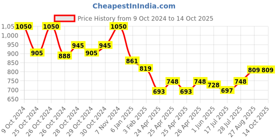ajio.com mint & oak Abstract Ankle-Length Socks mint & oak Price History Graph from 9 Oct 2024 to 13 Oct 2025